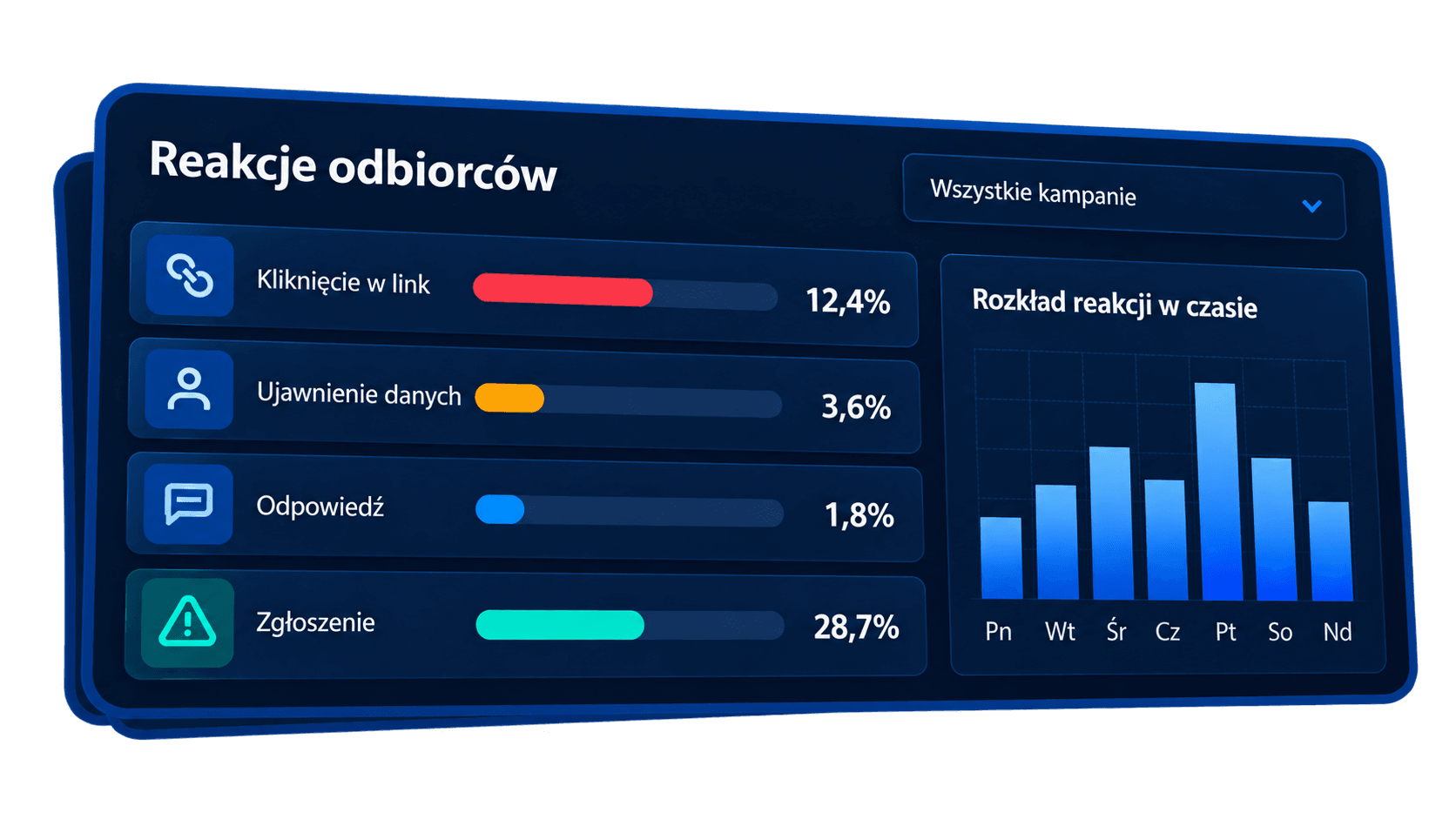 Panel analityczny prezentujący reakcje odbiorców