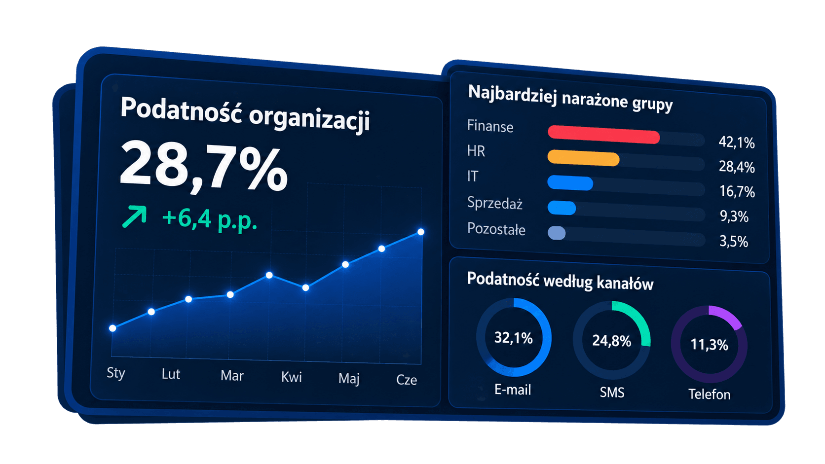 Panel analizy podatności organizacji i zagrożonych grup